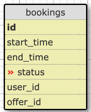 Bookings table